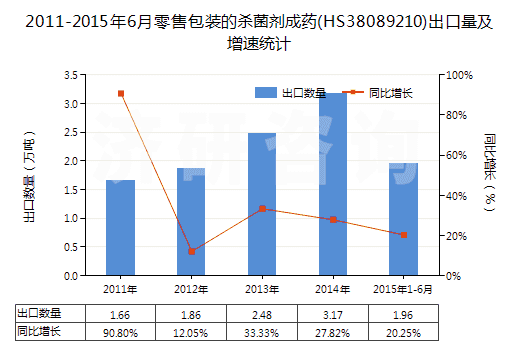 2011-2015年6月零售包裝的殺菌劑成藥(HS38089210)出口量及增速統(tǒng)計(jì)